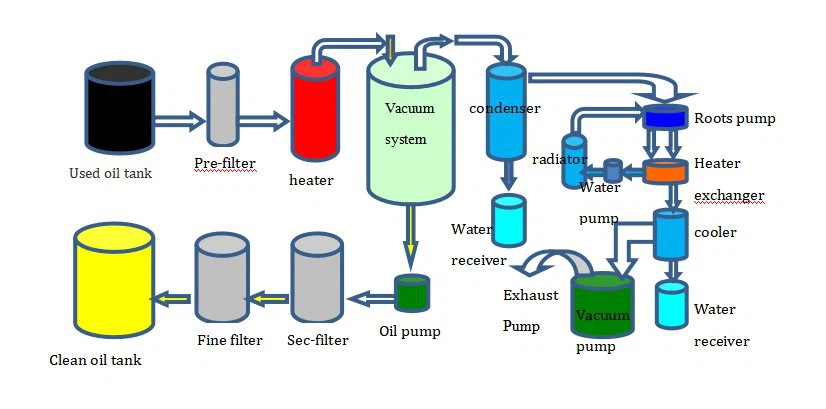 TRANSFORMER OIL PURIFIER CHART FLOW